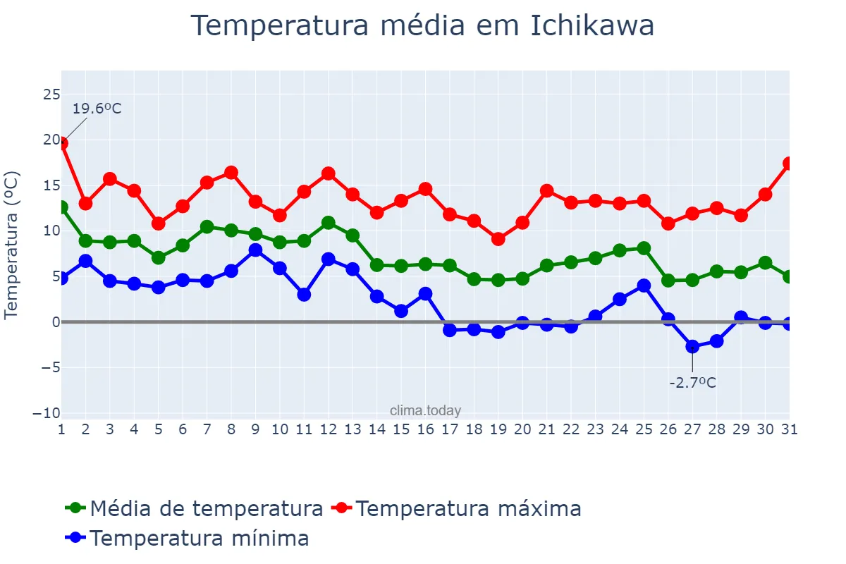 Temperatura em dezembro em Ichikawa, Chiba, JP