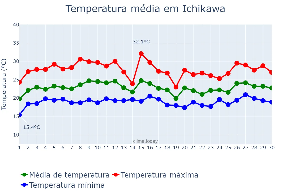 Temperatura em junho em Ichikawa, Chiba, JP