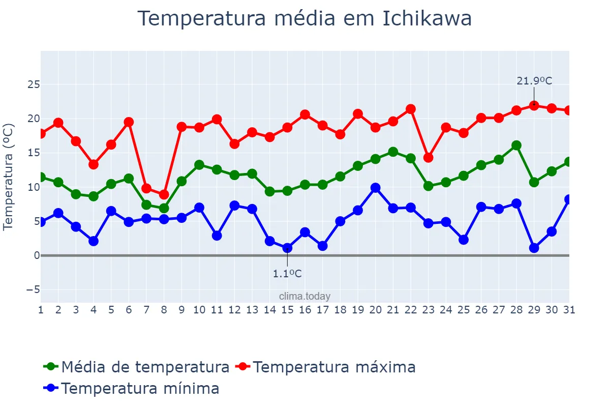 Temperatura em marco em Ichikawa, Chiba, JP
