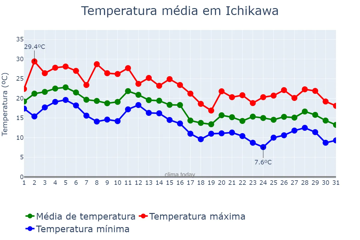 Temperatura em outubro em Ichikawa, Chiba, JP