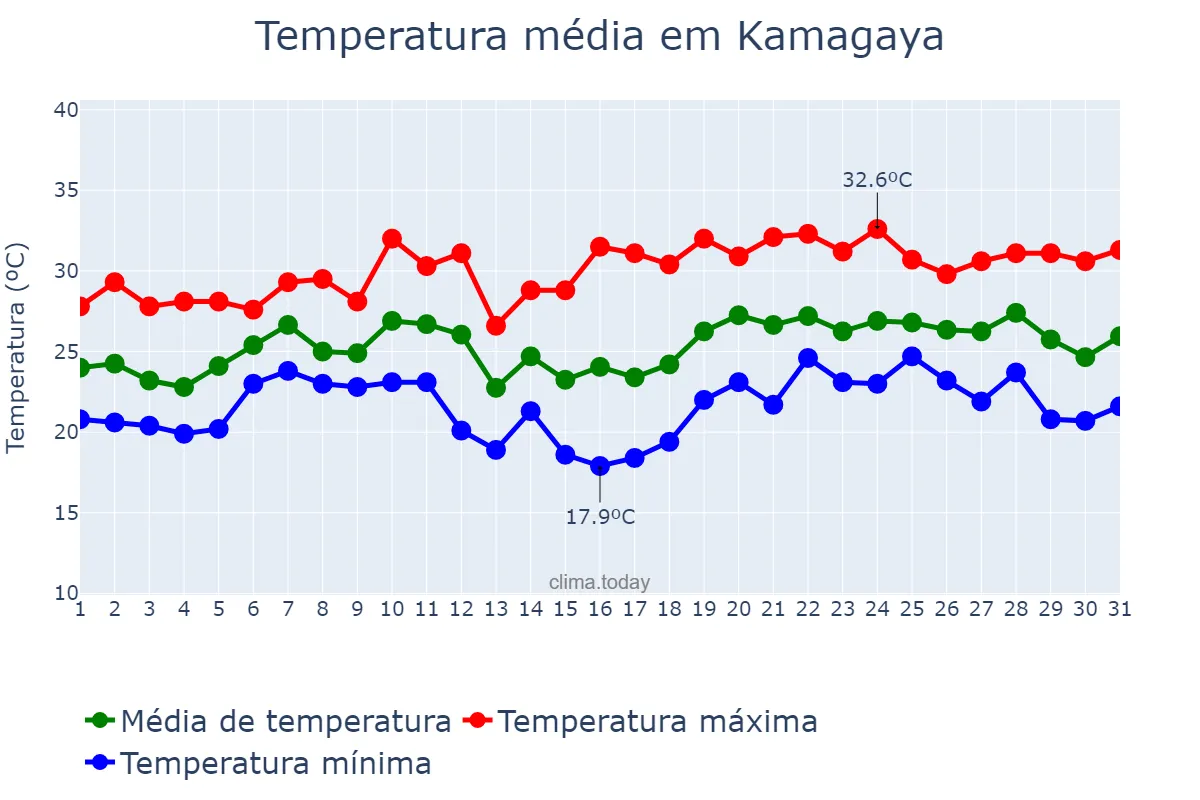 Temperatura em julho em Kamagaya, Chiba, JP