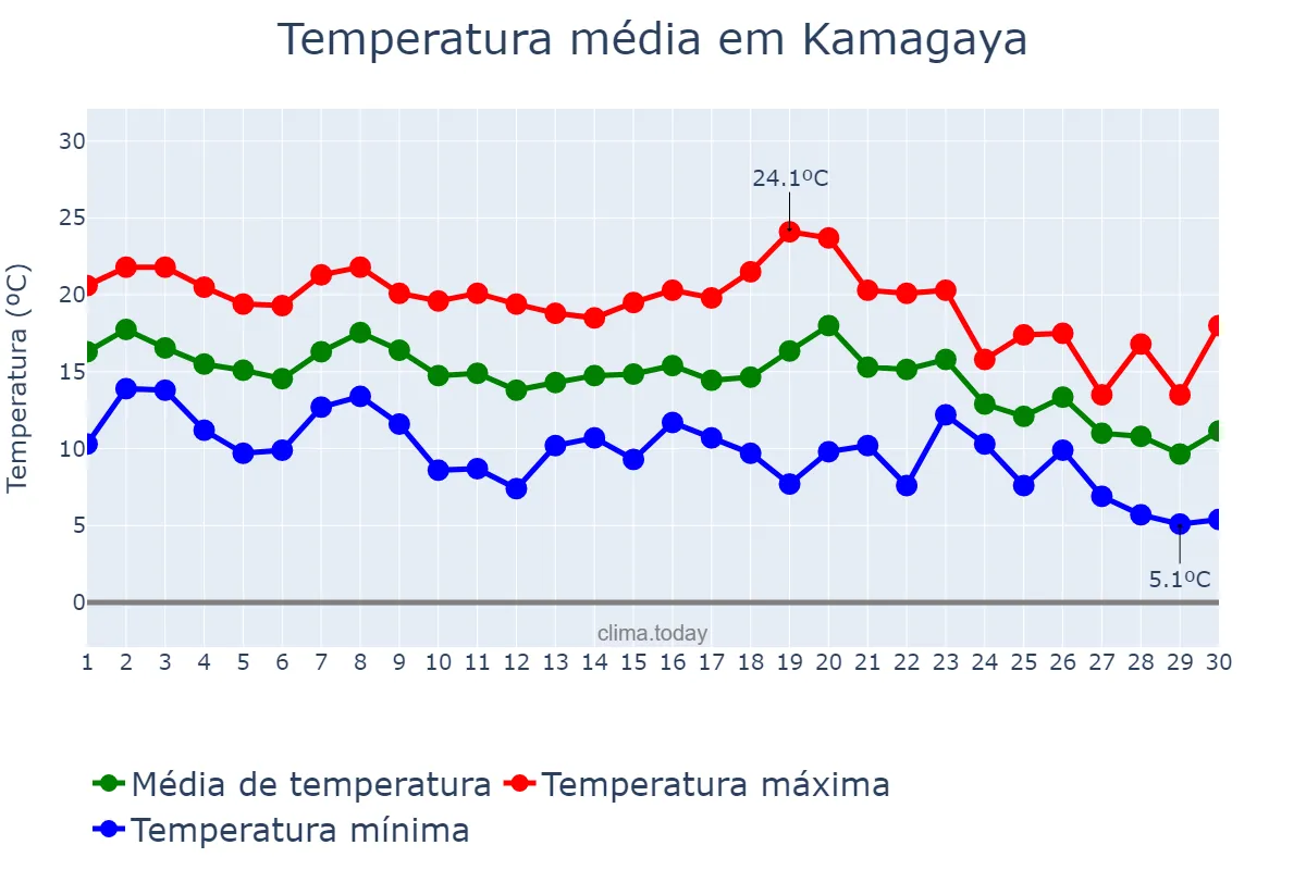 Temperatura em novembro em Kamagaya, Chiba, JP