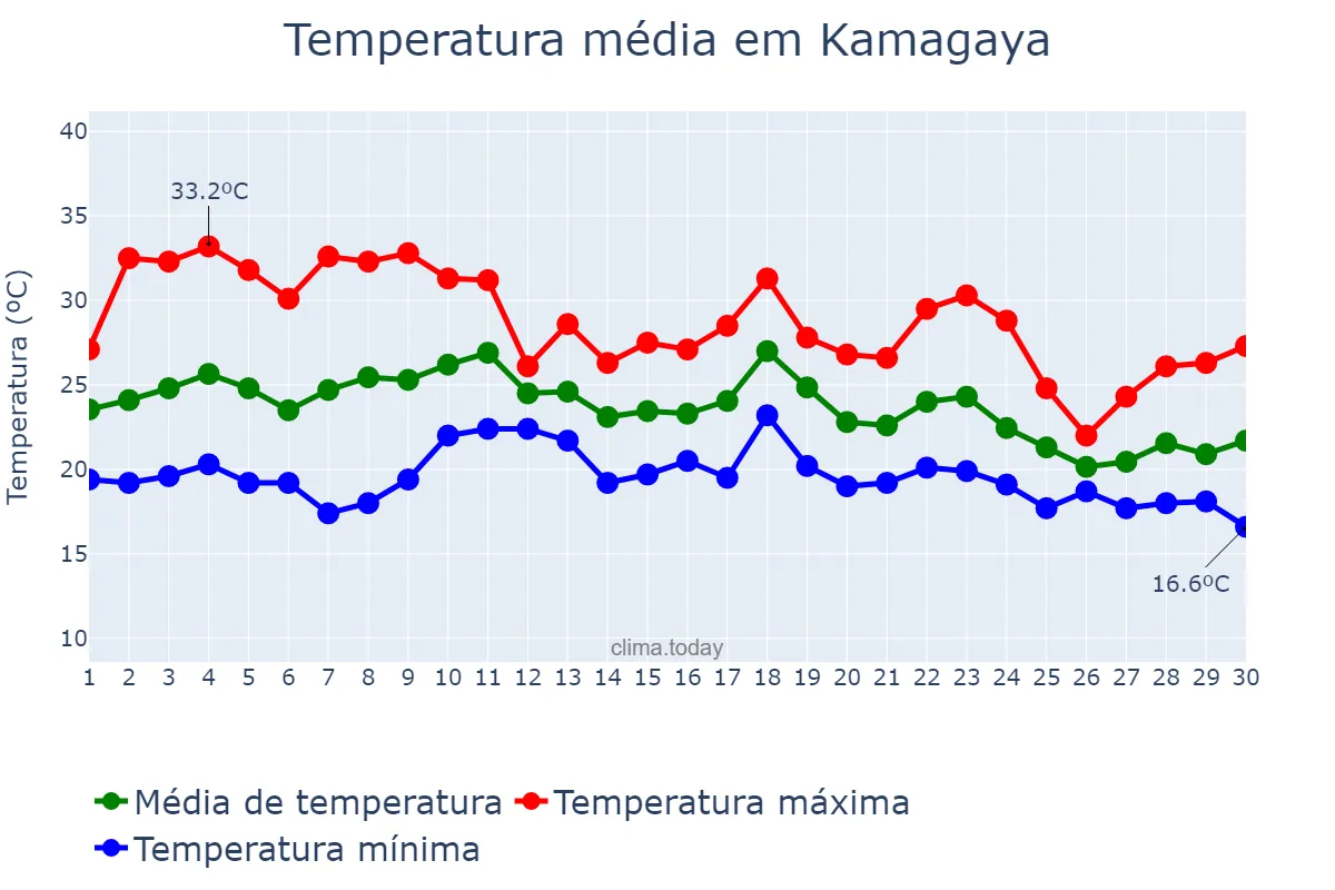 Temperatura em setembro em Kamagaya, Chiba, JP