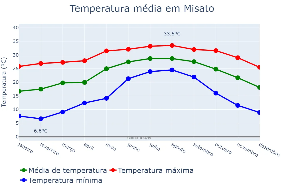 Temperatura anual em Misato, Chiba, JP