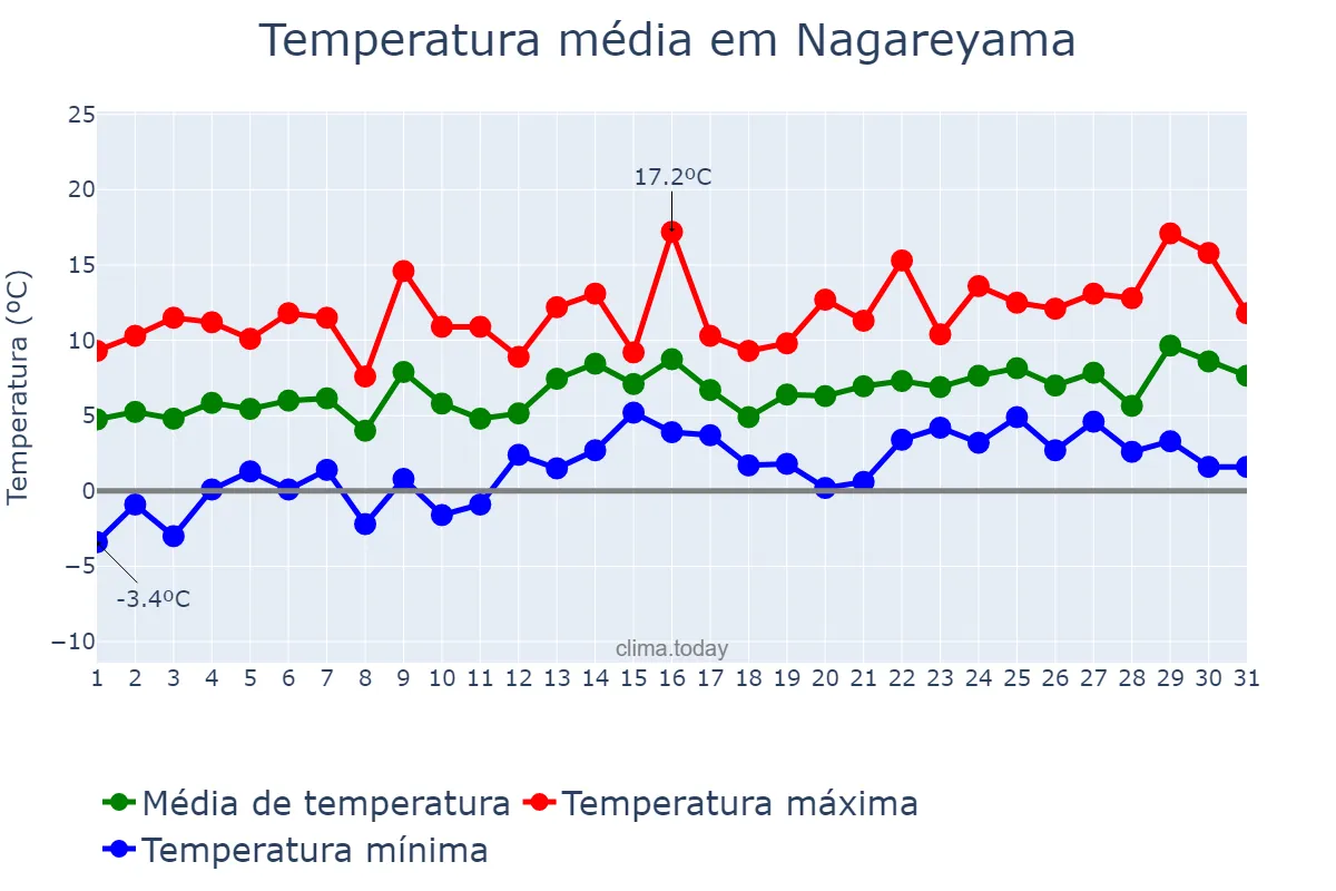 Temperatura em janeiro em Nagareyama, Chiba, JP