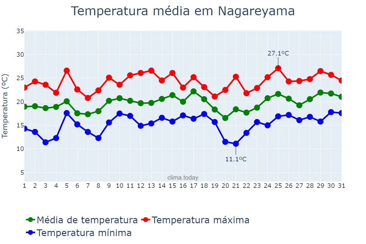 Temperatura em maio em Nagareyama, Chiba, JP