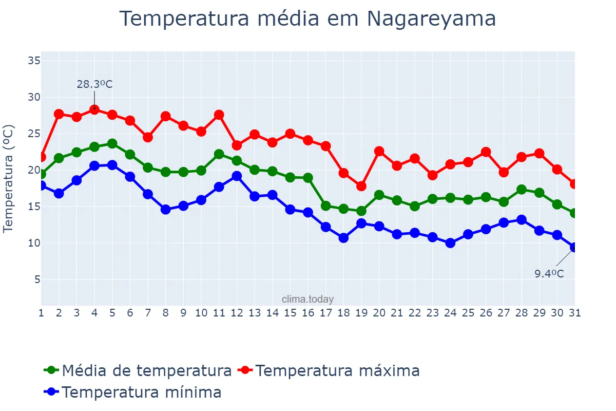 Temperatura em outubro em Nagareyama, Chiba, JP