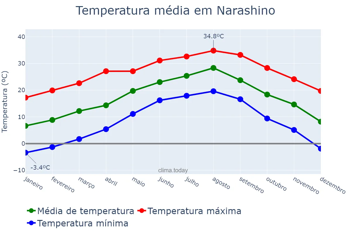Temperatura anual em Narashino, Chiba, JP