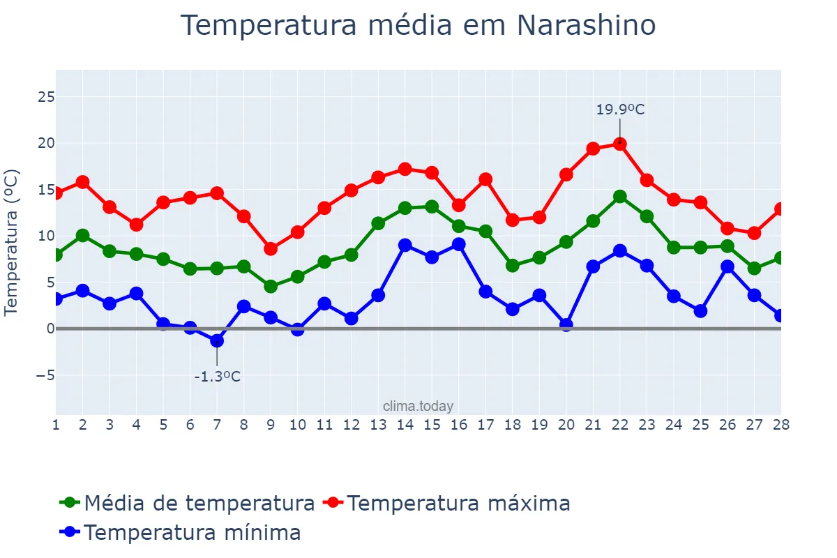 Temperatura em fevereiro em Narashino, Chiba, JP