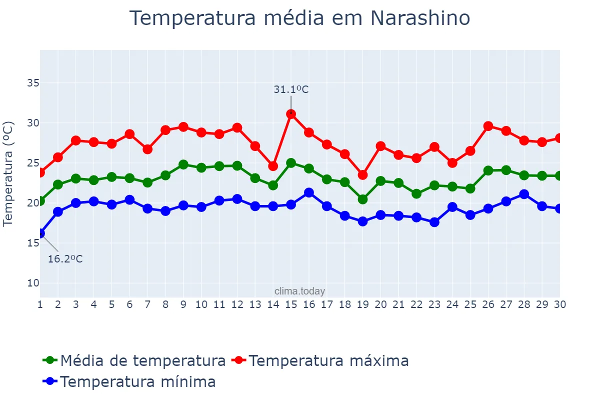 Temperatura em junho em Narashino, Chiba, JP