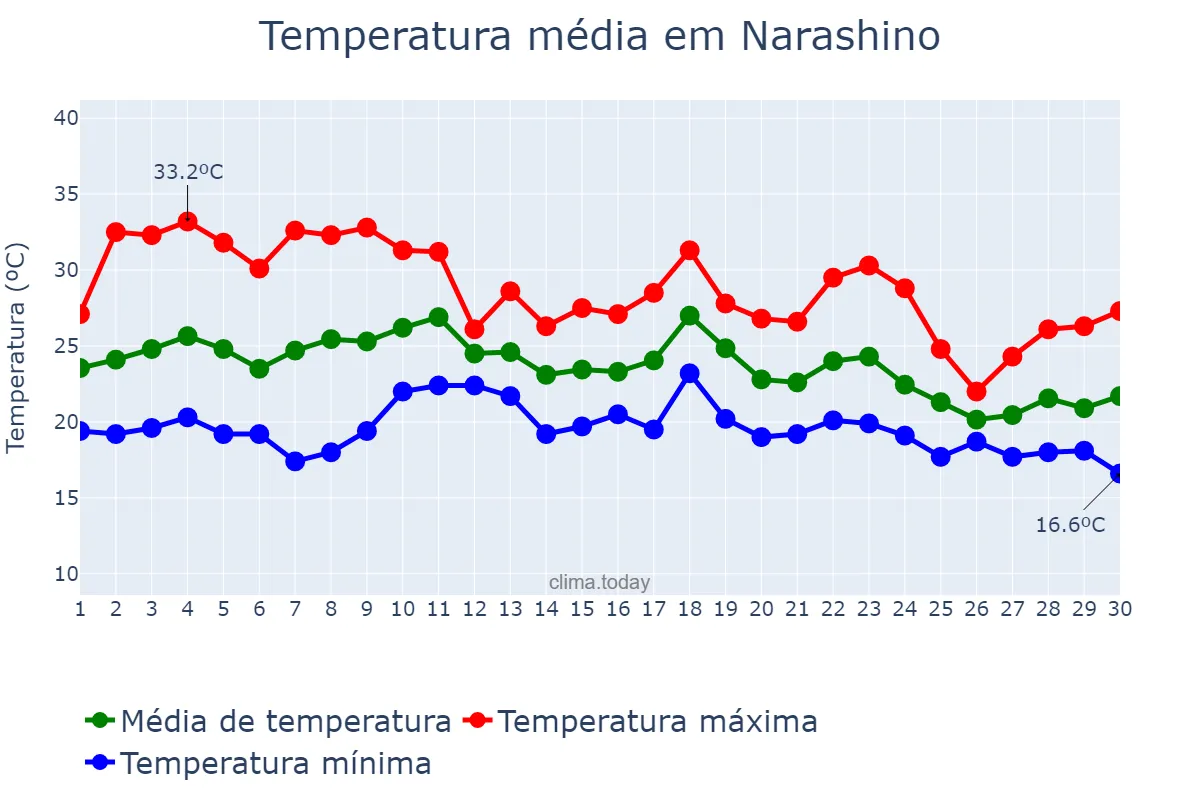 Temperatura em setembro em Narashino, Chiba, JP