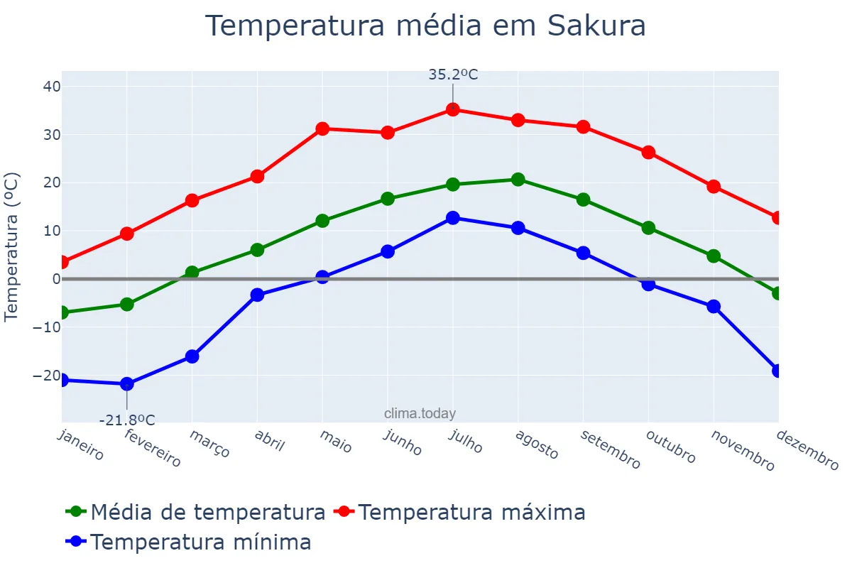 Temperatura anual em Sakura, Chiba, JP