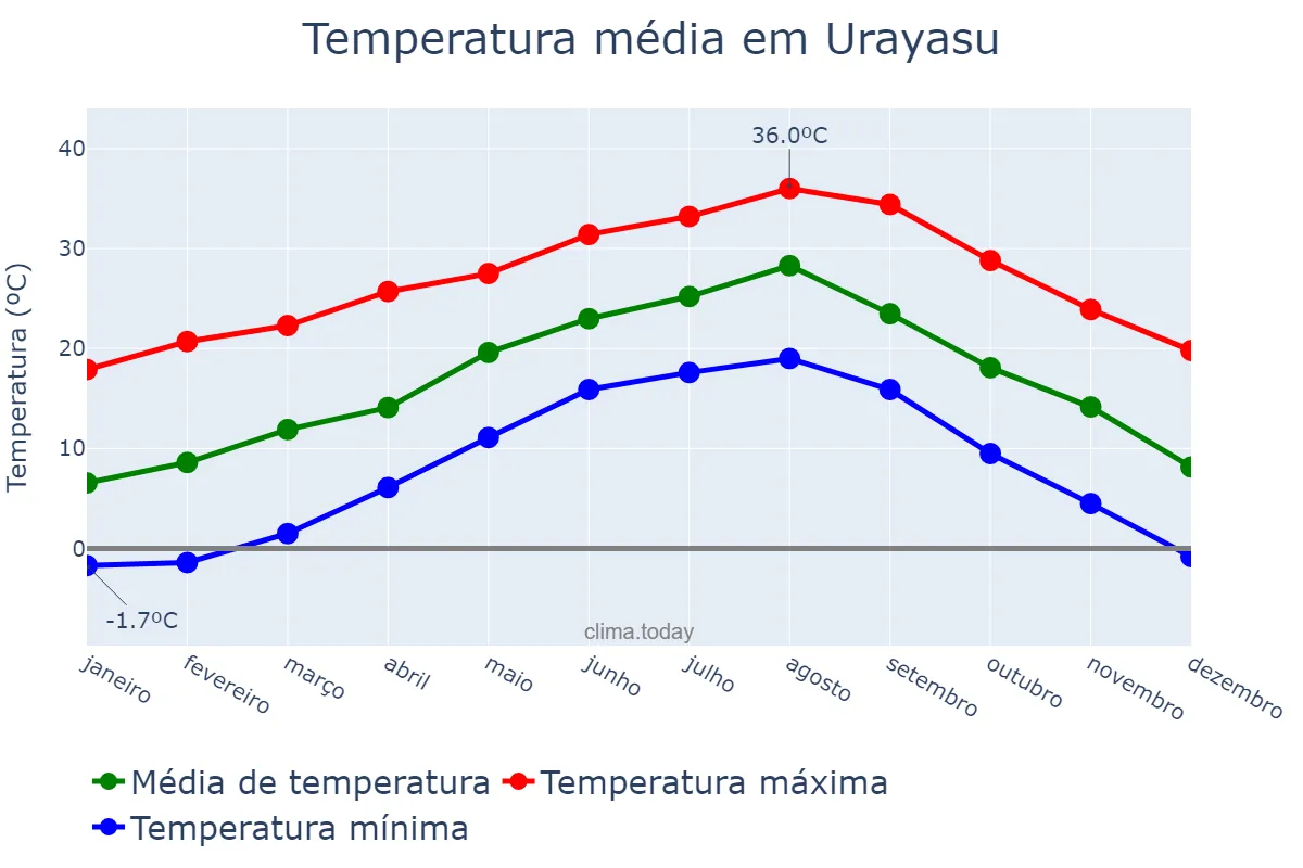 Temperatura anual em Urayasu, Chiba, JP