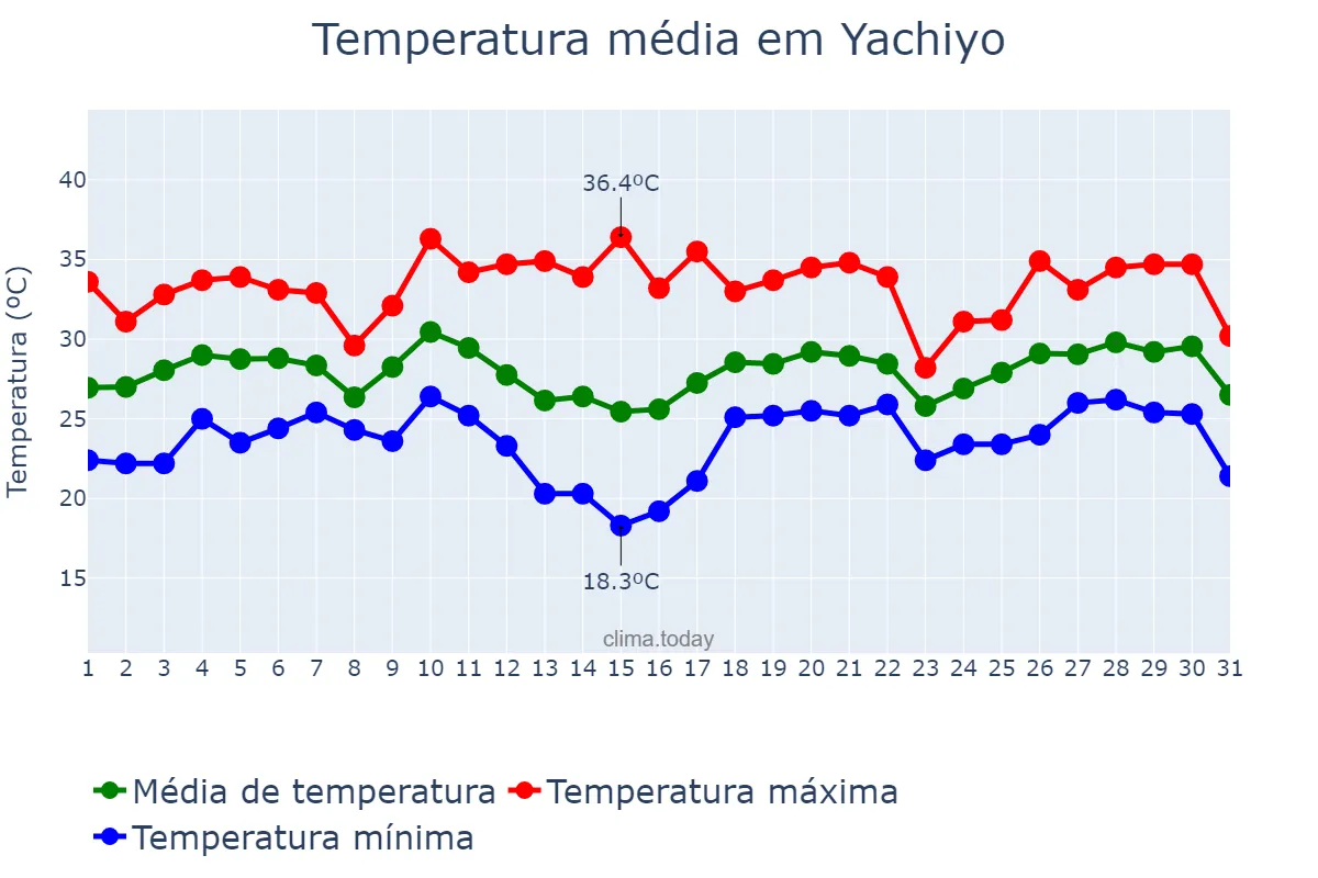 Temperatura em agosto em Yachiyo, Chiba, JP