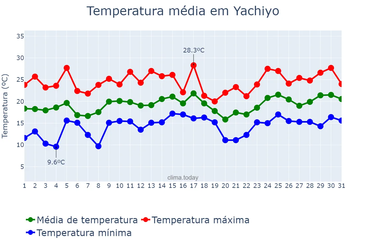 Temperatura em maio em Yachiyo, Chiba, JP