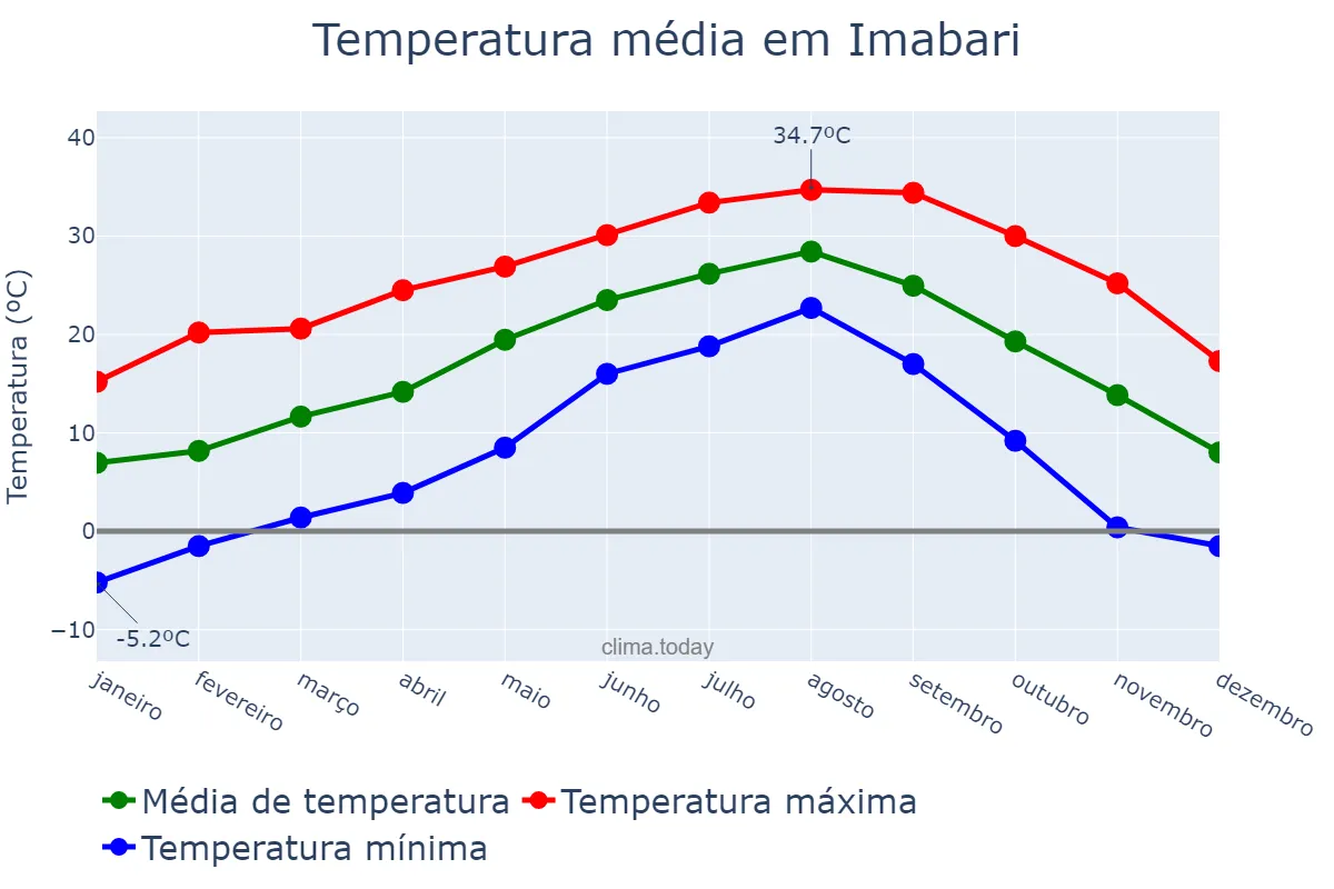 Temperatura anual em Imabari, Ehime, JP