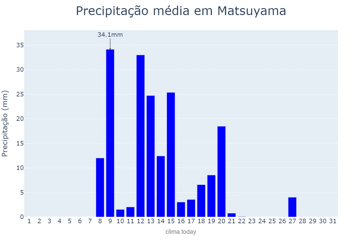 Precipitação em agosto em Matsuyama, Ehime, JP