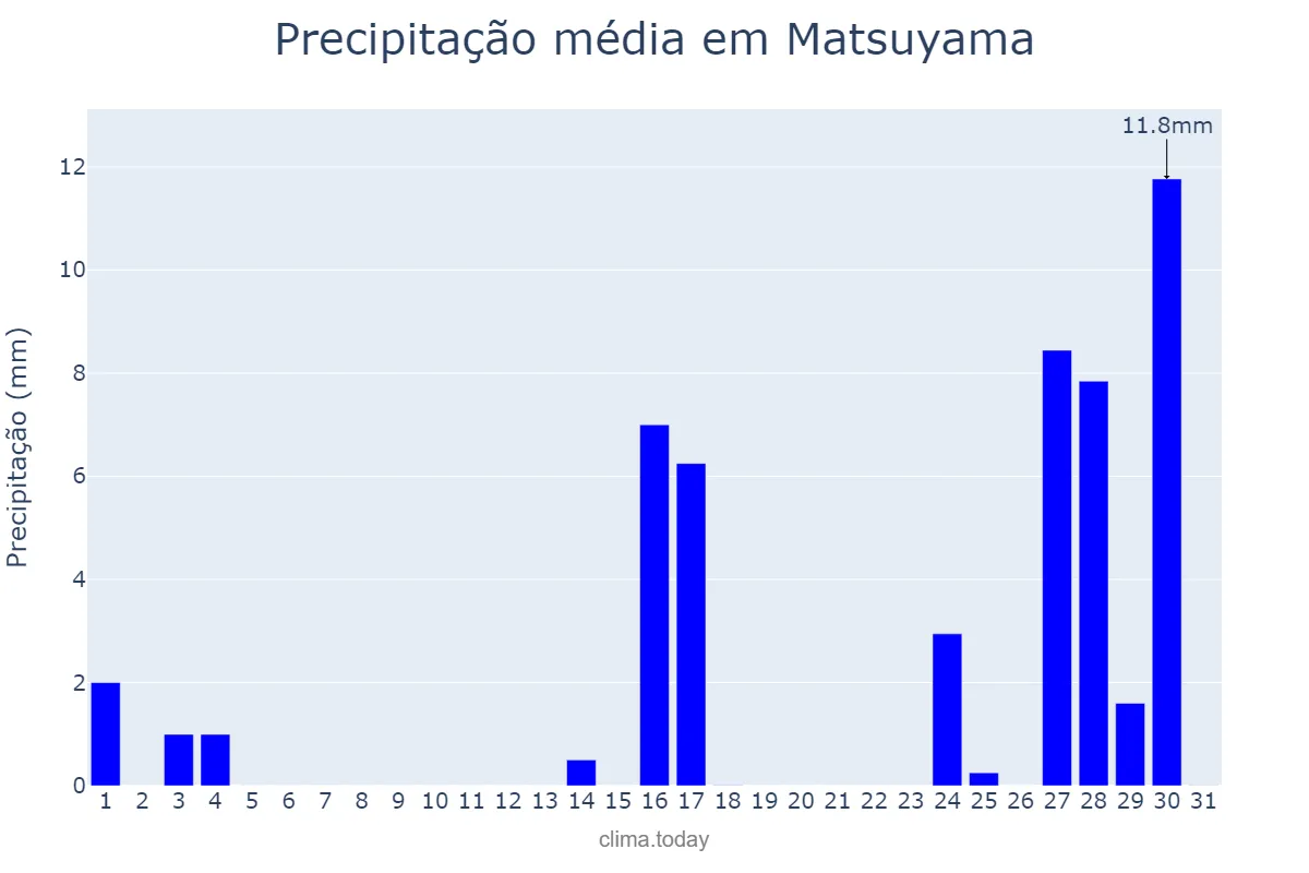 Precipitação em dezembro em Matsuyama, Ehime, JP
