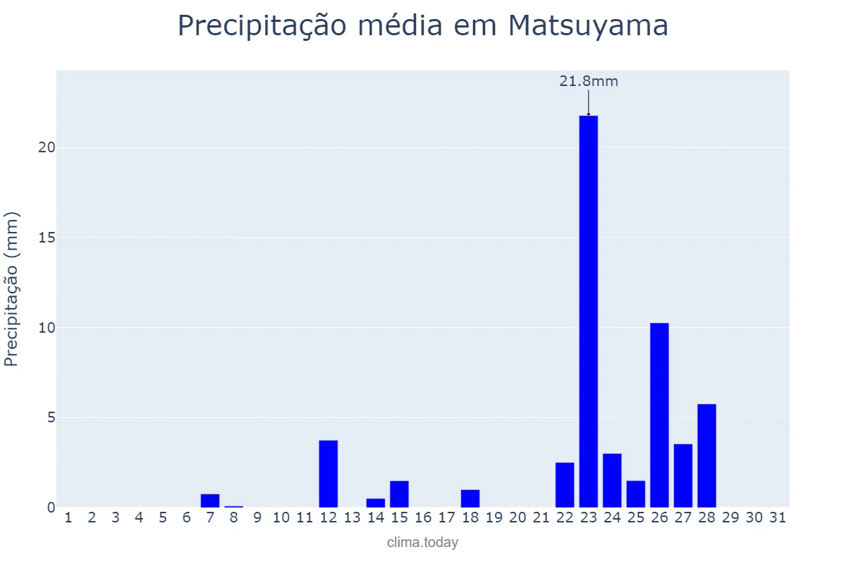 Precipitação em janeiro em Matsuyama, Ehime, JP