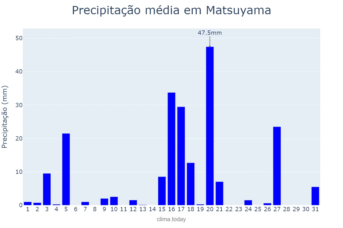 Precipitação em maio em Matsuyama, Ehime, JP