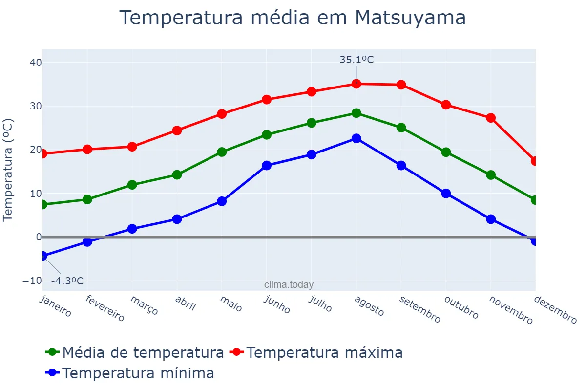 Temperatura anual em Matsuyama, Ehime, JP