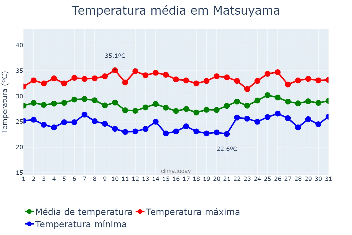 Temperatura em agosto em Matsuyama, Ehime, JP