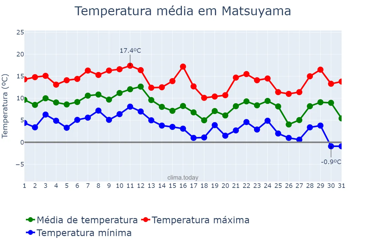 Temperatura em dezembro em Matsuyama, Ehime, JP