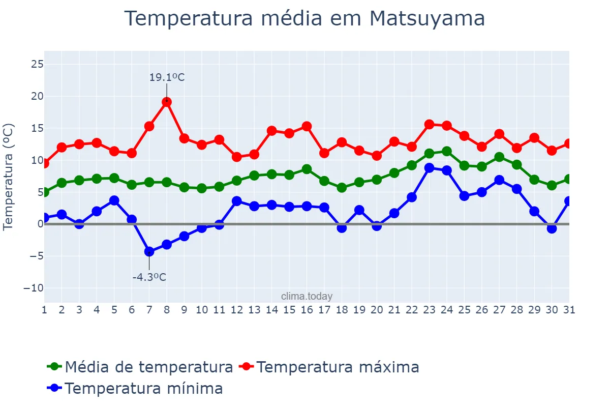 Temperatura em janeiro em Matsuyama, Ehime, JP