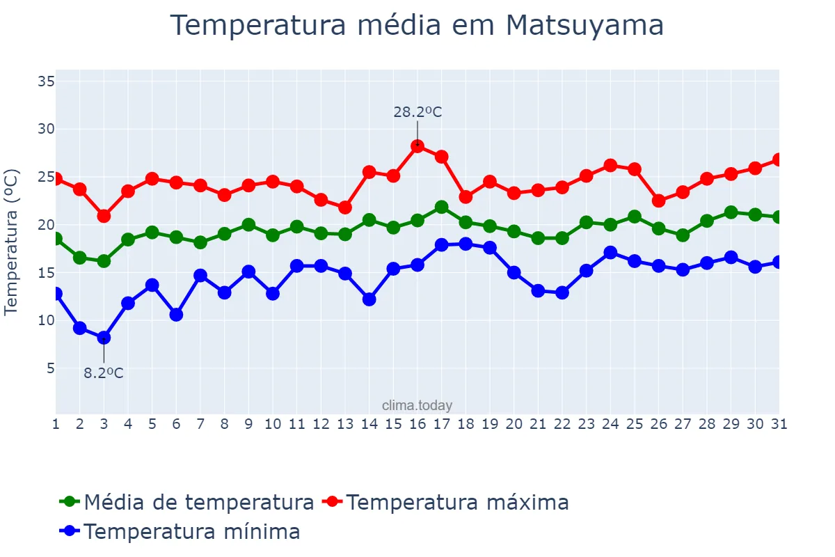 Temperatura em maio em Matsuyama, Ehime, JP