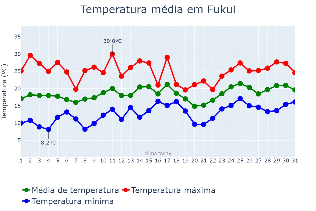 Temperatura em maio em Fukui, Fukui, JP