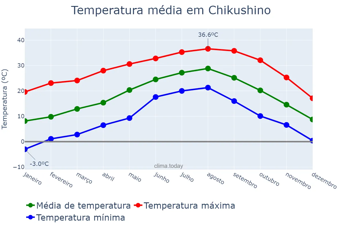 Temperatura anual em Chikushino, Fukuoka, JP