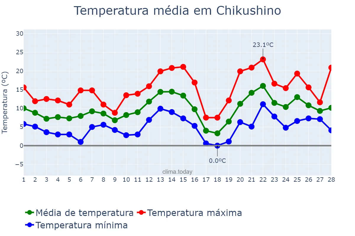 Temperatura em fevereiro em Chikushino, Fukuoka, JP