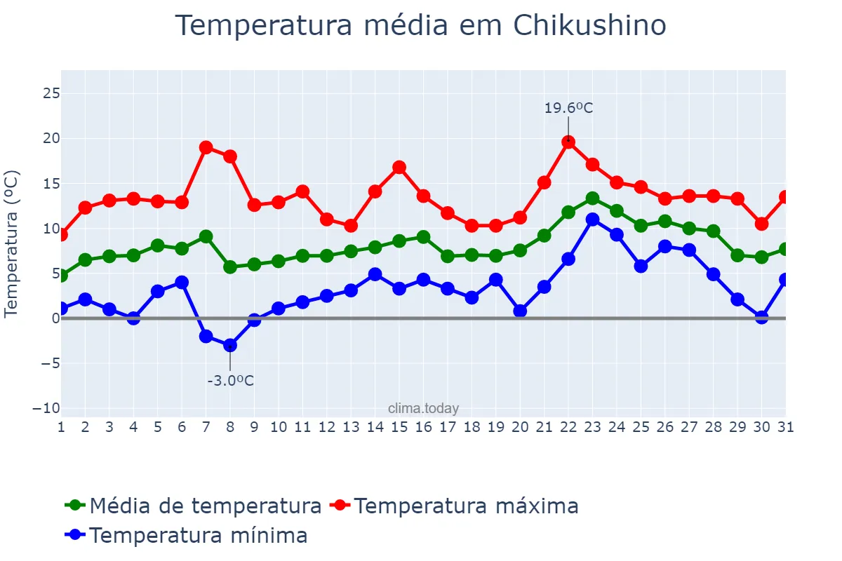 Temperatura em janeiro em Chikushino, Fukuoka, JP