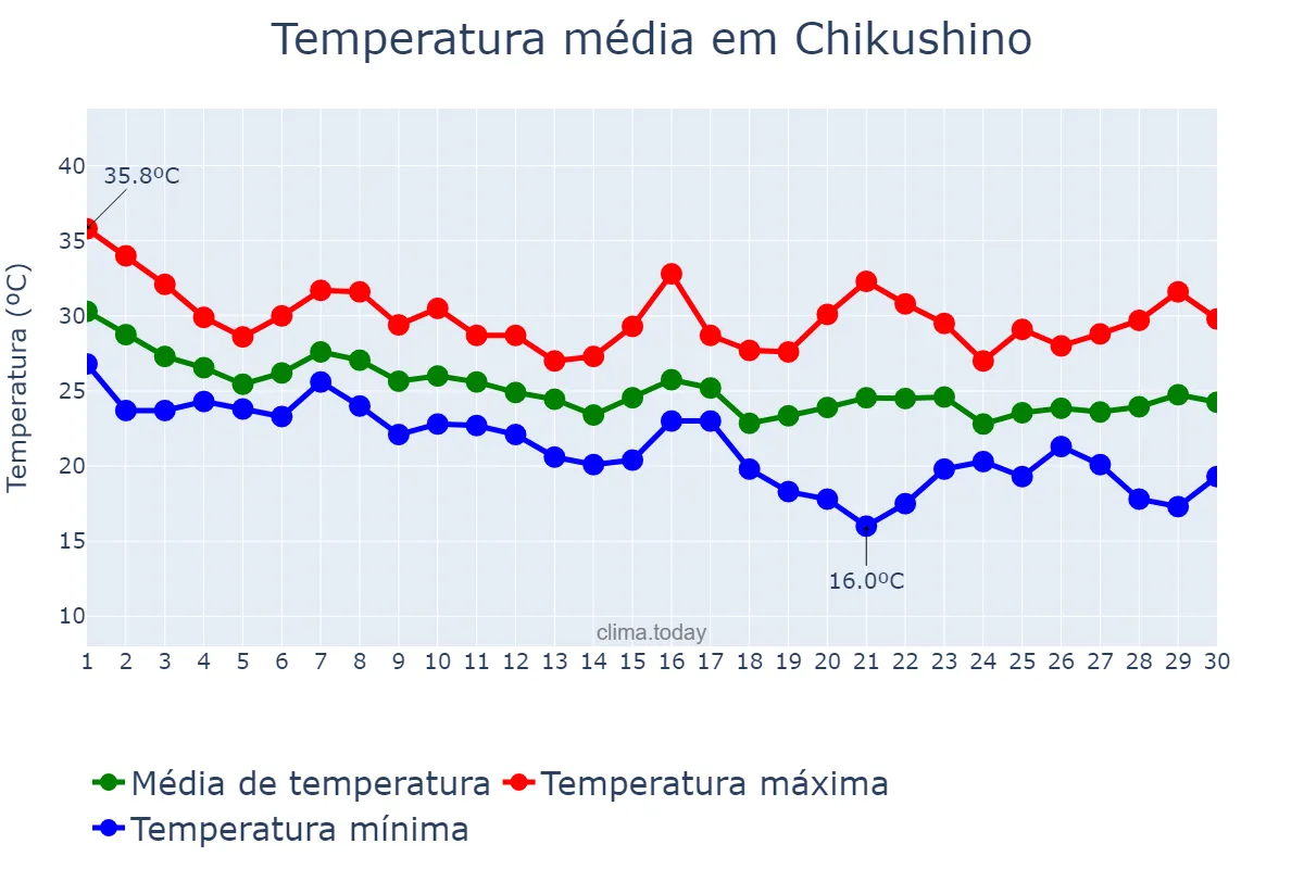 Temperatura em setembro em Chikushino, Fukuoka, JP