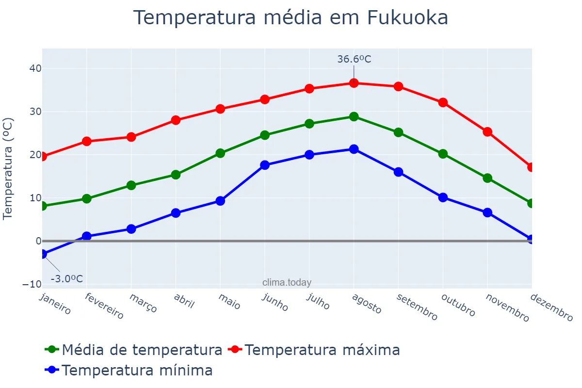 Temperatura anual em Fukuoka, Fukuoka, JP