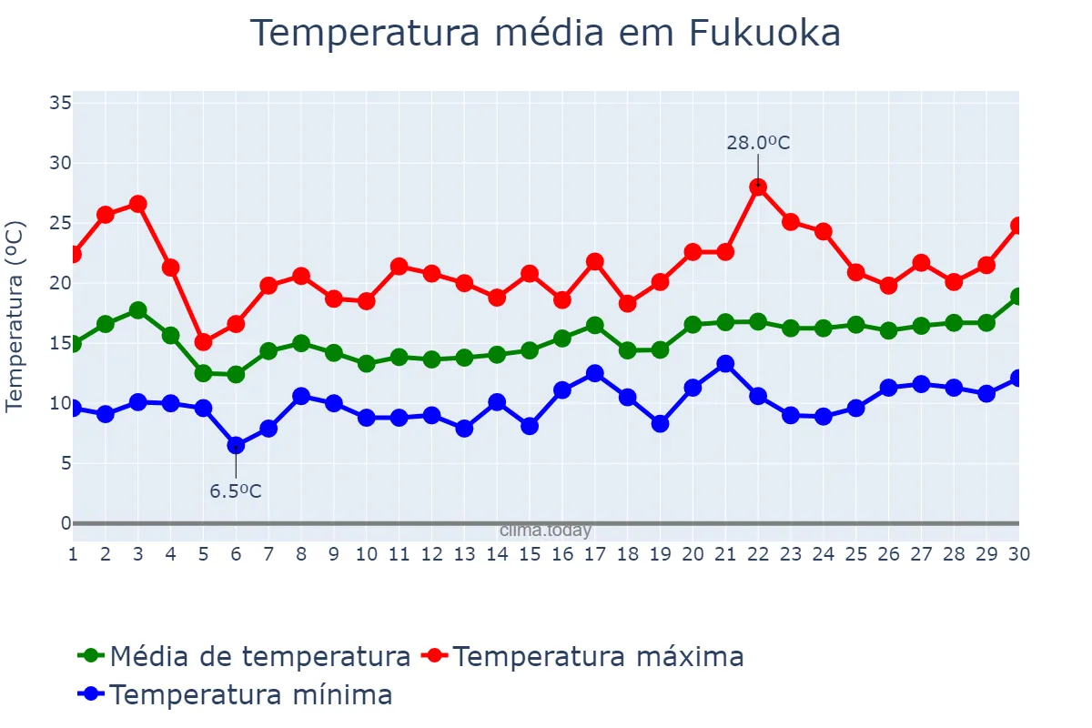 Temperatura em abril em Fukuoka, Fukuoka, JP