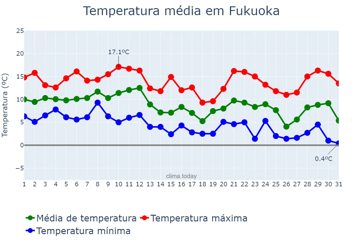 Temperatura em dezembro em Fukuoka, Fukuoka, JP