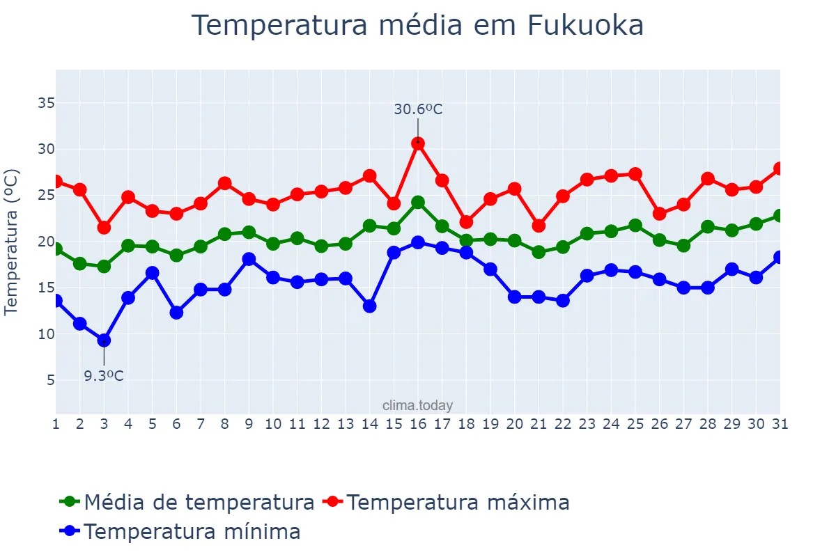 Temperatura em maio em Fukuoka, Fukuoka, JP
