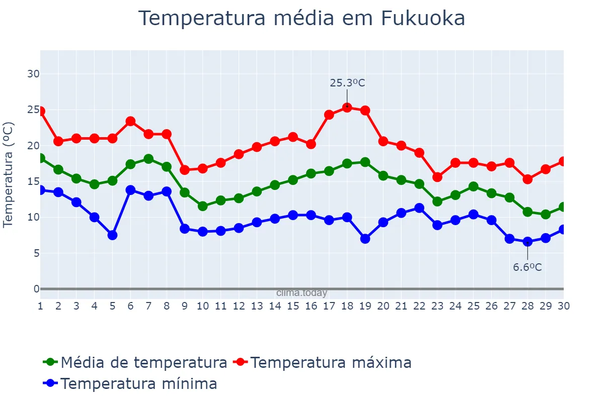 Temperatura em novembro em Fukuoka, Fukuoka, JP