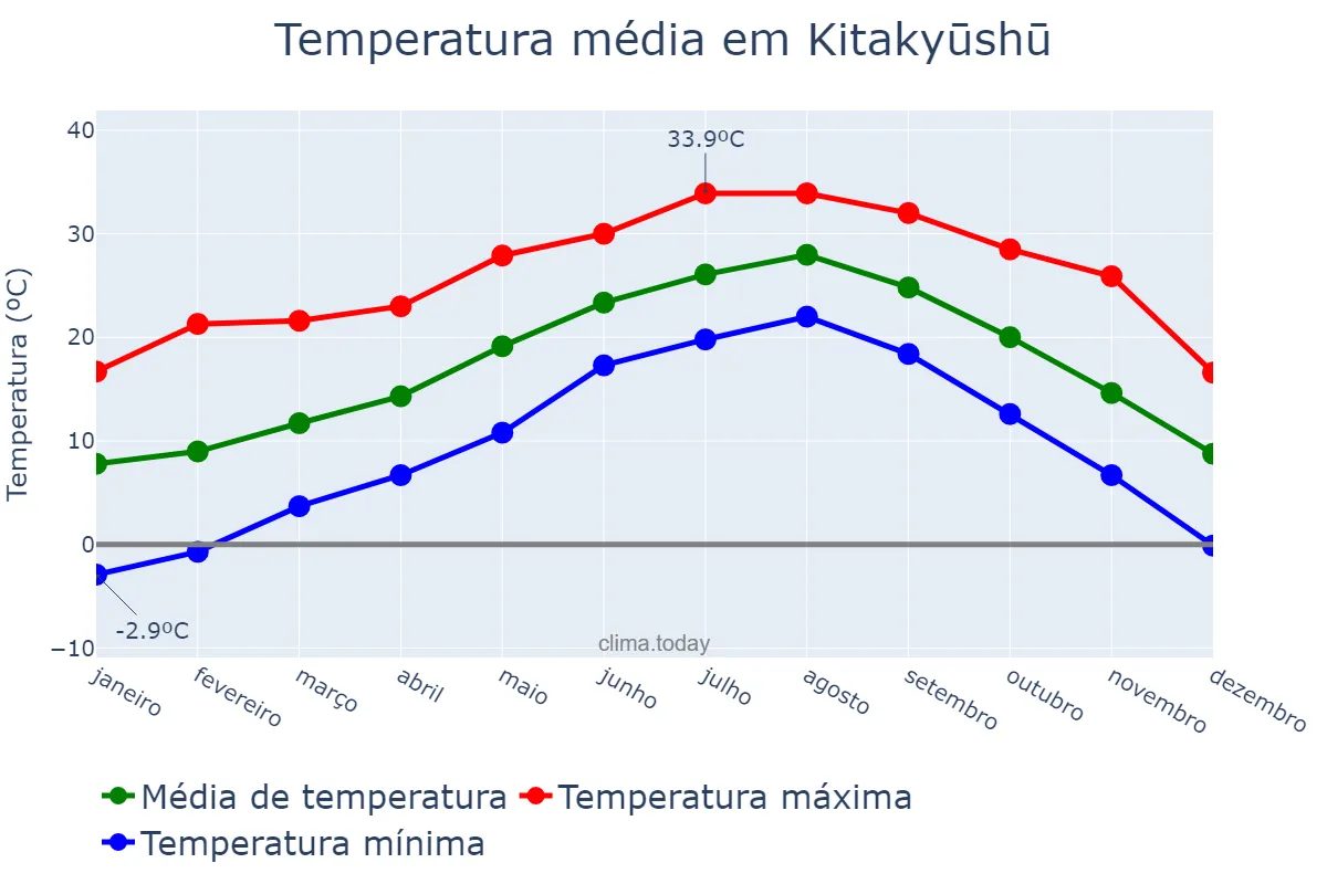 Temperatura anual em Kitakyūshū, Fukuoka, JP