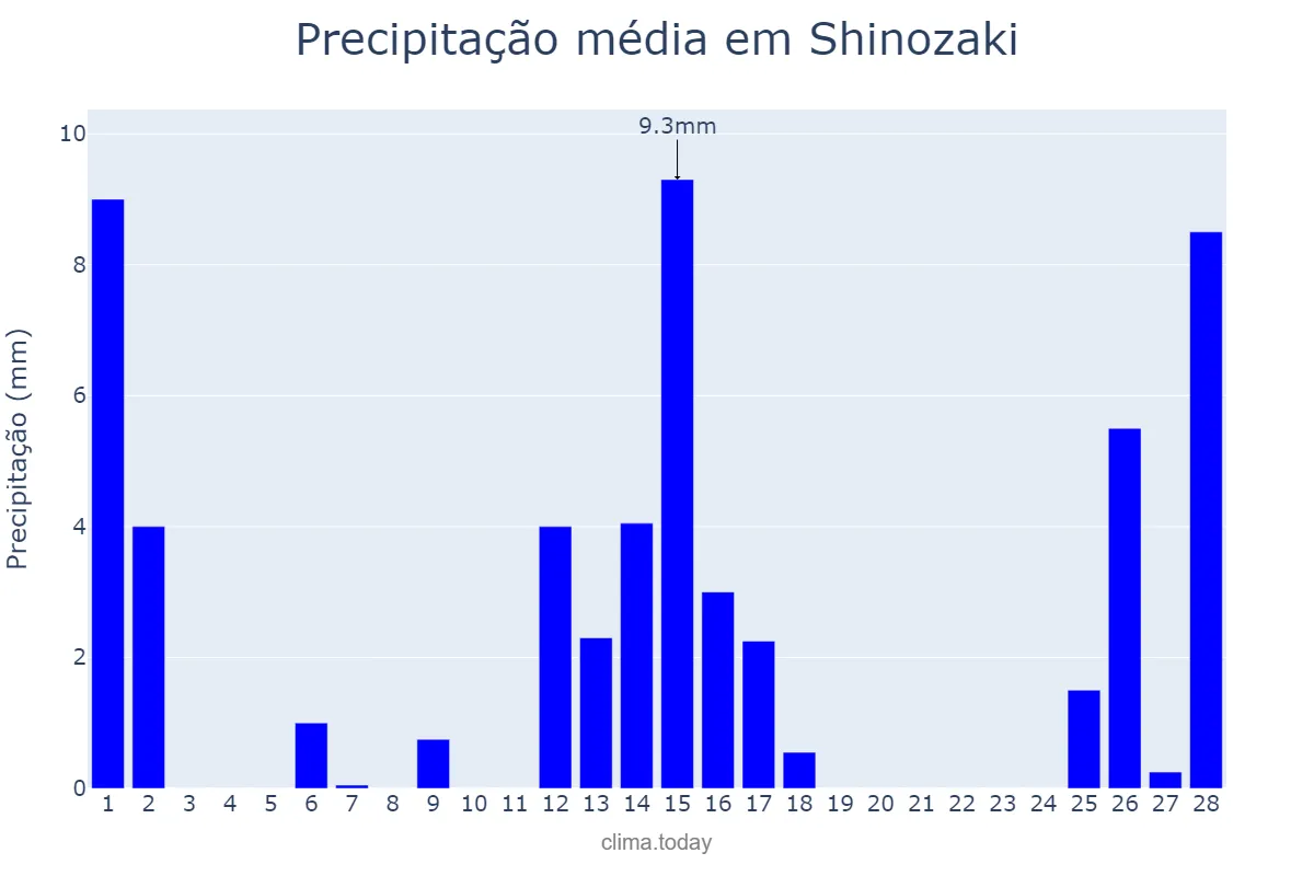 Precipitação em fevereiro em Shinozaki, Fukuoka, JP