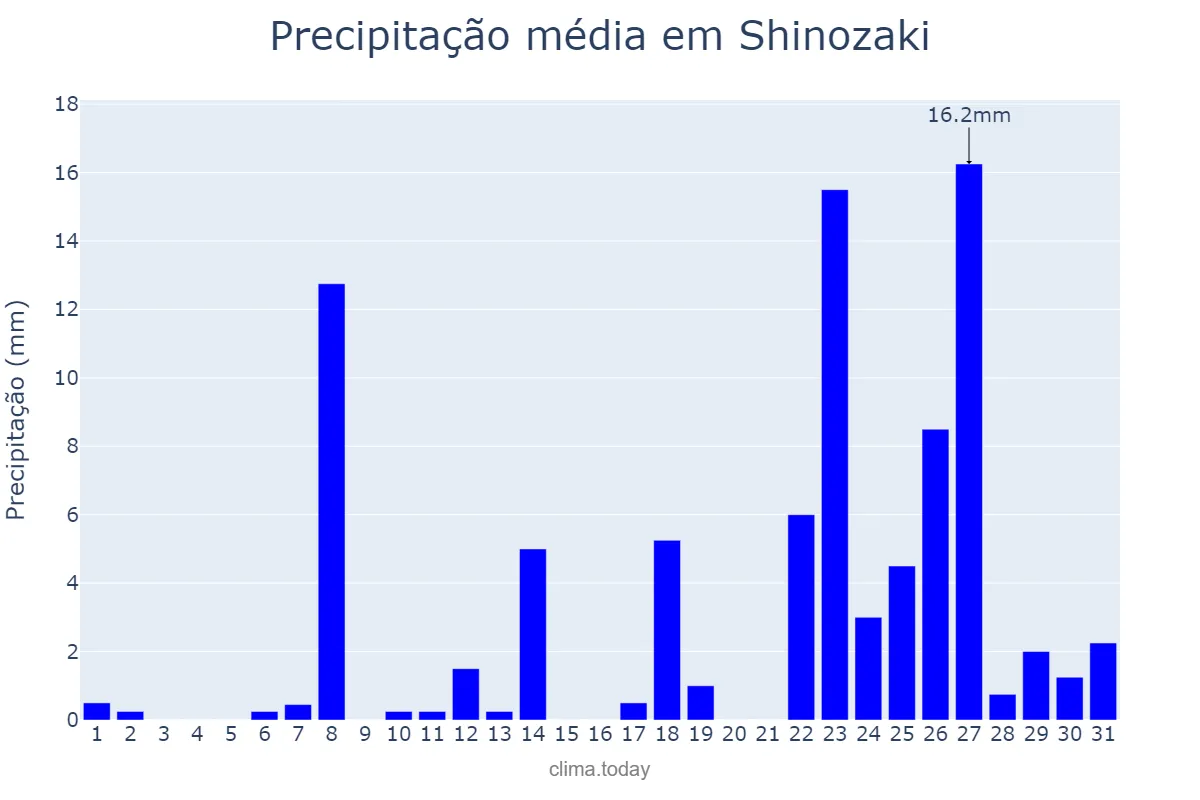 Precipitação em janeiro em Shinozaki, Fukuoka, JP