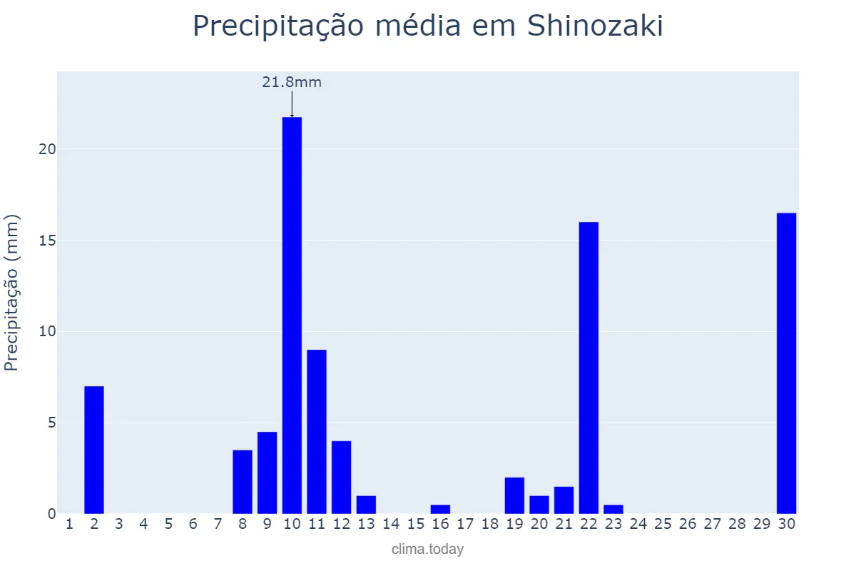 Precipitação em novembro em Shinozaki, Fukuoka, JP