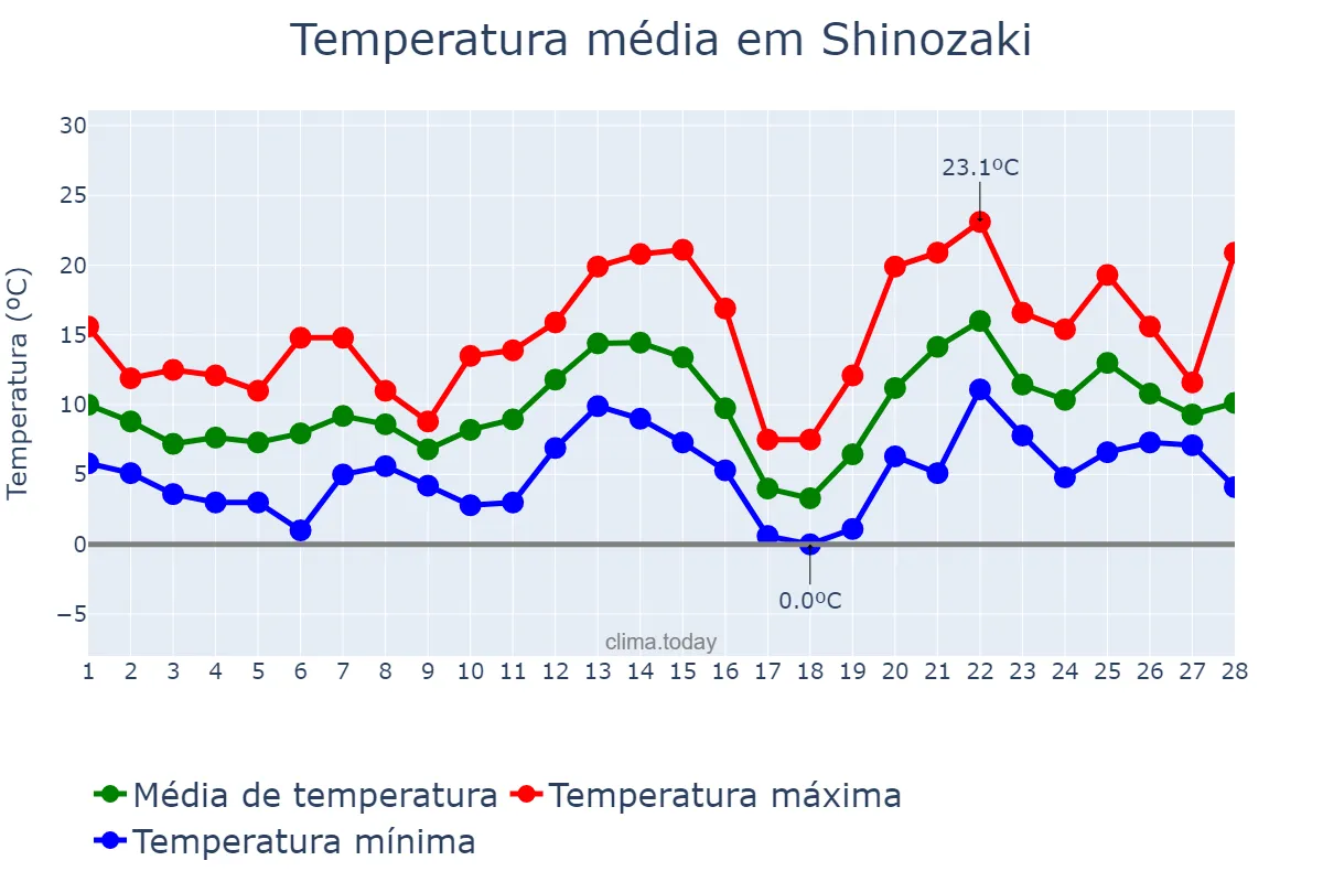 Temperatura em fevereiro em Shinozaki, Fukuoka, JP