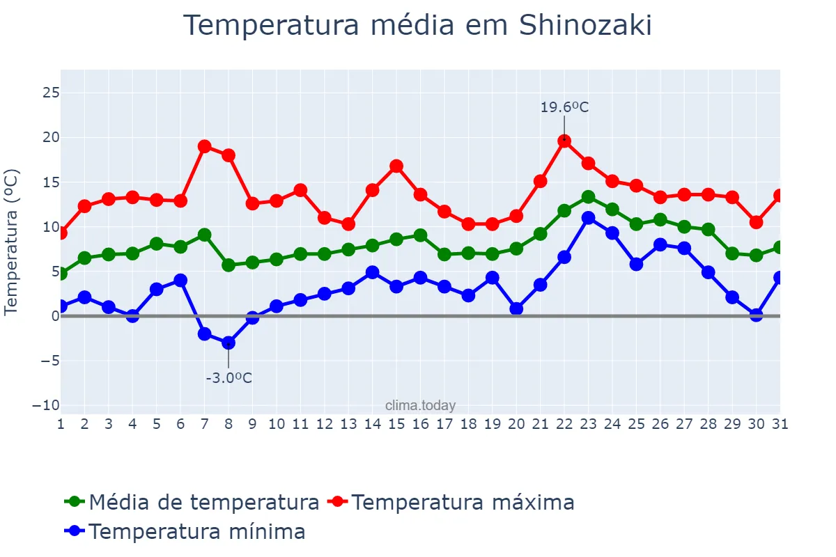 Temperatura em janeiro em Shinozaki, Fukuoka, JP