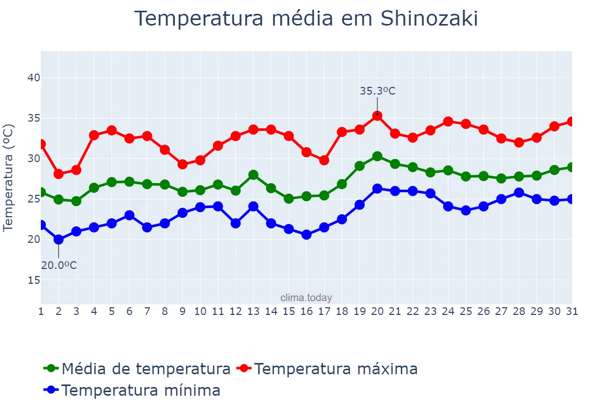 Temperatura em julho em Shinozaki, Fukuoka, JP