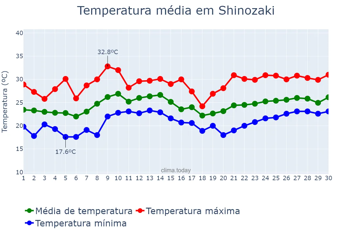 Temperatura em junho em Shinozaki, Fukuoka, JP