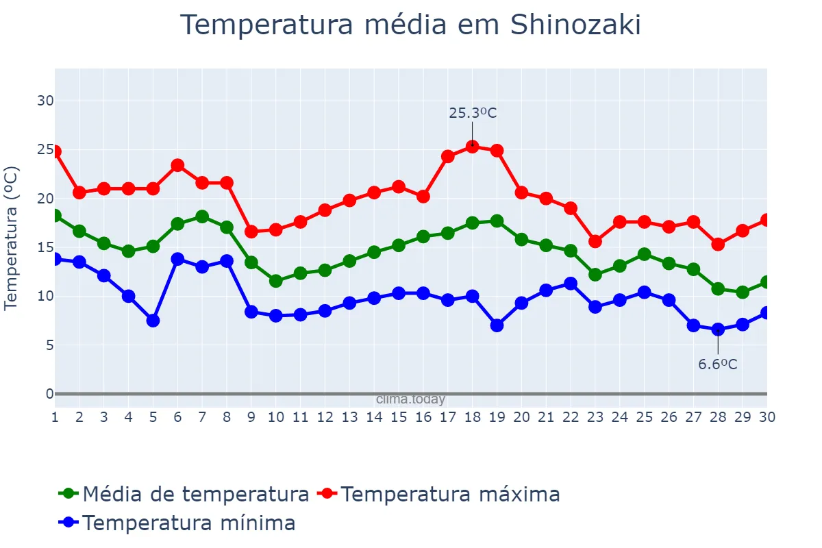 Temperatura em novembro em Shinozaki, Fukuoka, JP