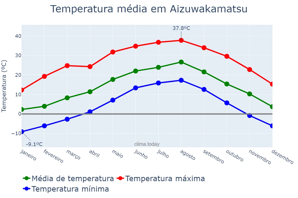 Temperatura anual em Aizuwakamatsu, Fukushima, JP