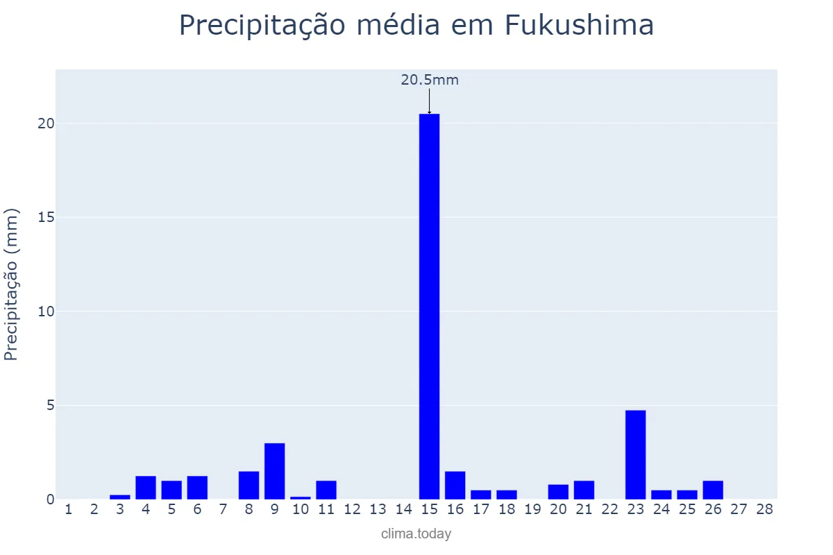 Precipitação em fevereiro em Fukushima, Fukushima, JP